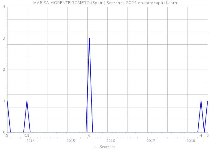 MARISA MORENTE ROMERO (Spain) Searches 2024 