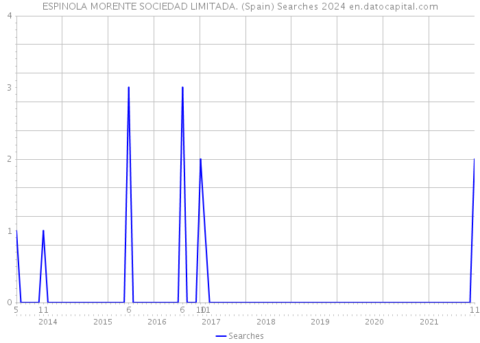 ESPINOLA MORENTE SOCIEDAD LIMITADA. (Spain) Searches 2024 