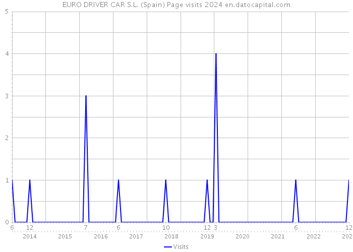 EURO DRIVER CAR S.L. (Spain) Page visits 2024 