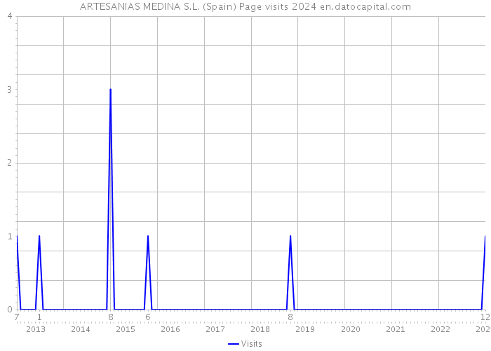 ARTESANIAS MEDINA S.L. (Spain) Page visits 2024 