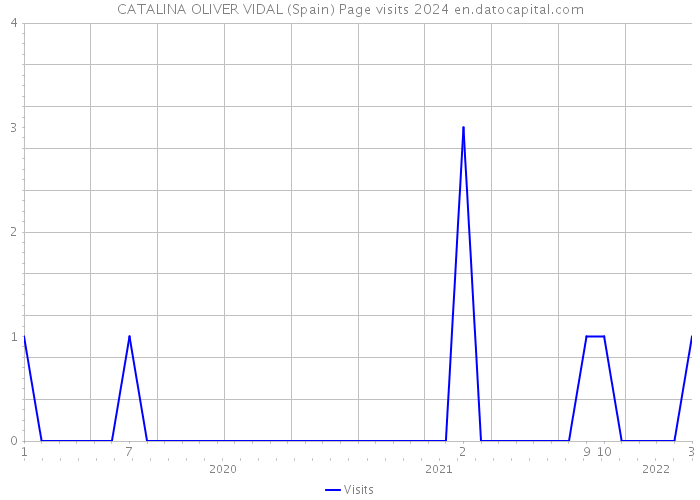 CATALINA OLIVER VIDAL (Spain) Page visits 2024 