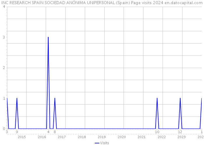 INC RESEARCH SPAIN SOCIEDAD ANÓNIMA UNIPERSONAL (Spain) Page visits 2024 