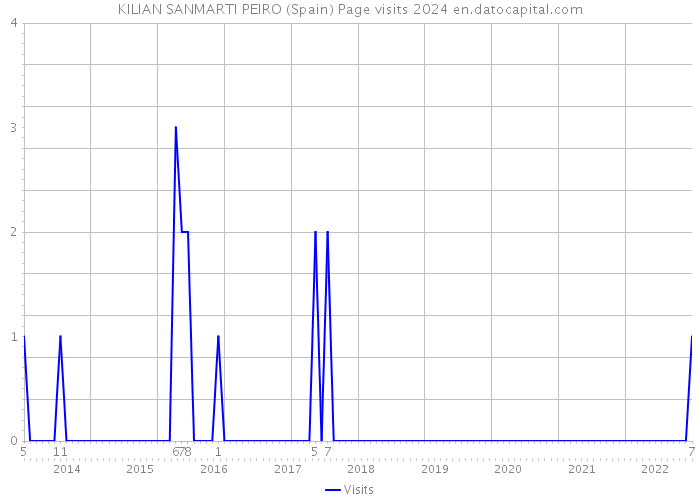 KILIAN SANMARTI PEIRO (Spain) Page visits 2024 