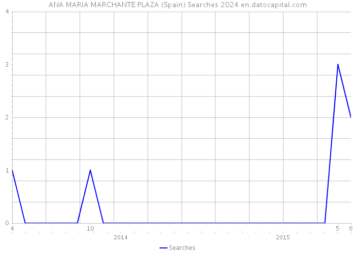 ANA MARIA MARCHANTE PLAZA (Spain) Searches 2024 