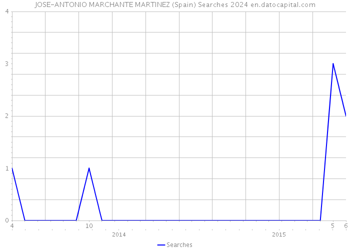 JOSE-ANTONIO MARCHANTE MARTINEZ (Spain) Searches 2024 