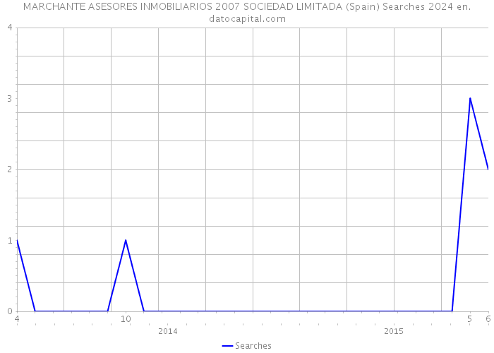 MARCHANTE ASESORES INMOBILIARIOS 2007 SOCIEDAD LIMITADA (Spain) Searches 2024 