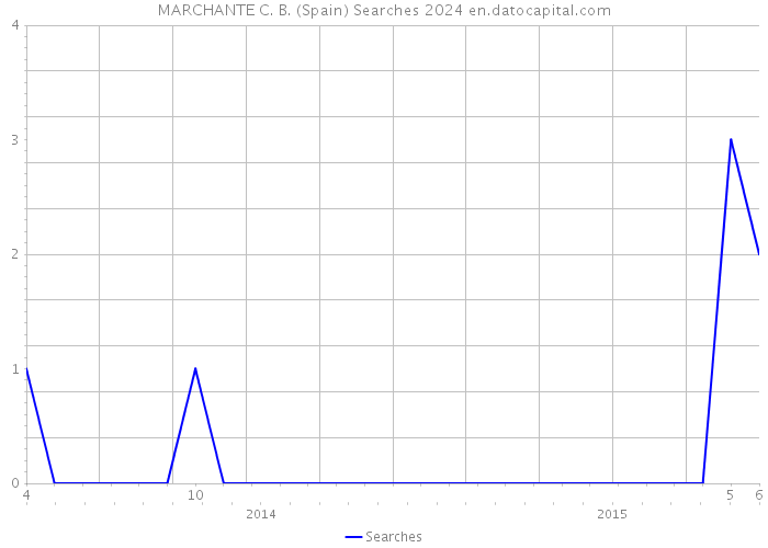 MARCHANTE C. B. (Spain) Searches 2024 