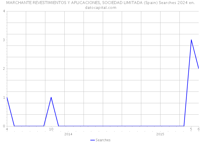 MARCHANTE REVESTIMIENTOS Y APLICACIONES, SOCIEDAD LIMITADA (Spain) Searches 2024 