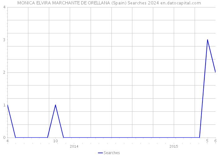 MONICA ELVIRA MARCHANTE DE ORELLANA (Spain) Searches 2024 