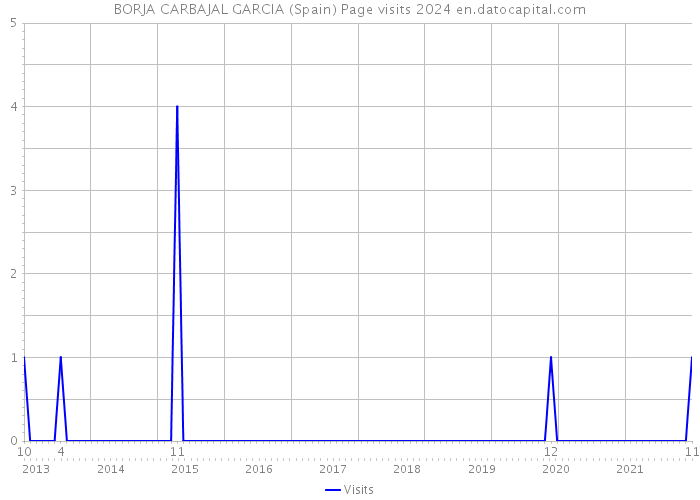 BORJA CARBAJAL GARCIA (Spain) Page visits 2024 