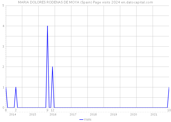 MARIA DOLORES RODENAS DE MOYA (Spain) Page visits 2024 