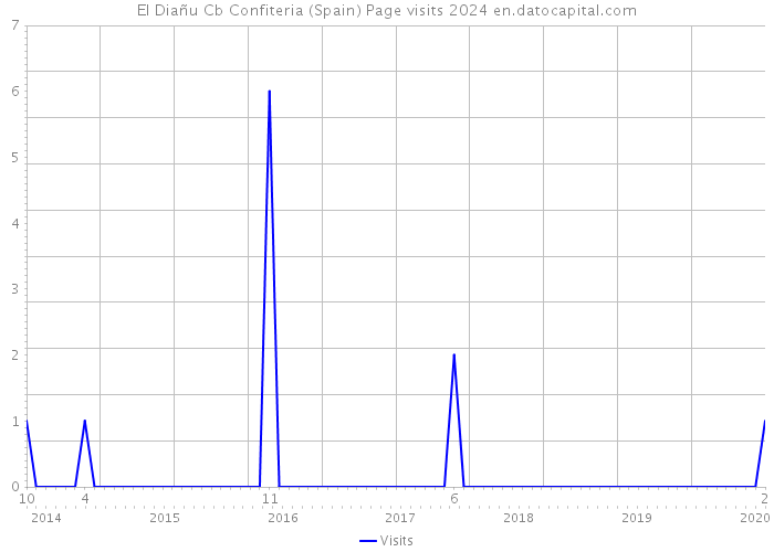 El Diañu Cb Confiteria (Spain) Page visits 2024 