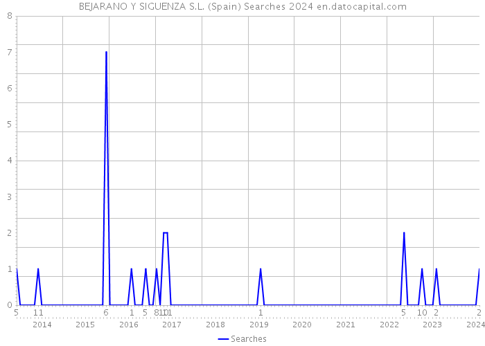 BEJARANO Y SIGUENZA S.L. (Spain) Searches 2024 