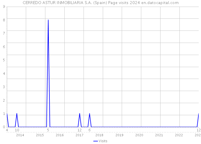 CERREDO ASTUR INMOBILIARIA S.A. (Spain) Page visits 2024 