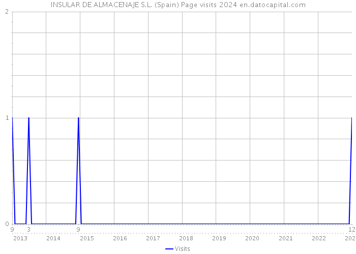 INSULAR DE ALMACENAJE S.L. (Spain) Page visits 2024 