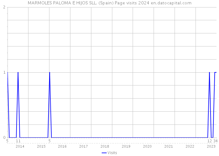 MARMOLES PALOMA E HIJOS SLL. (Spain) Page visits 2024 