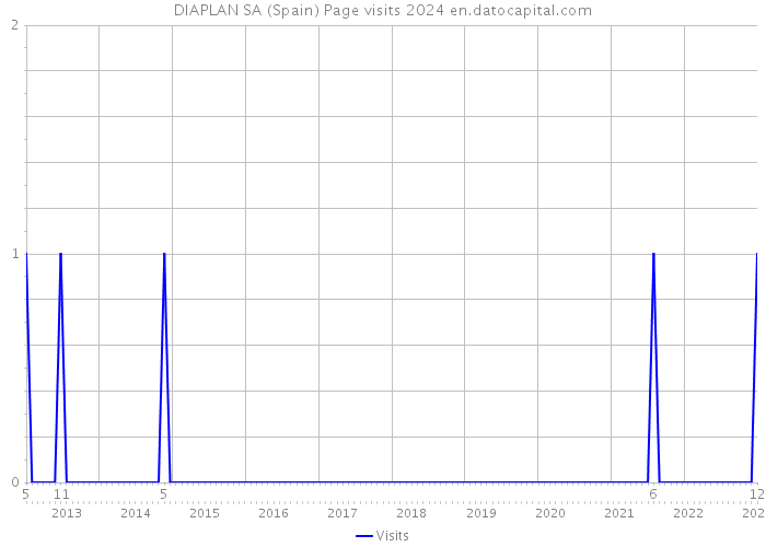 DIAPLAN SA (Spain) Page visits 2024 