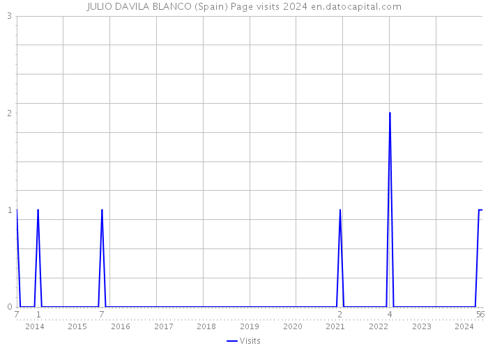 JULIO DAVILA BLANCO (Spain) Page visits 2024 