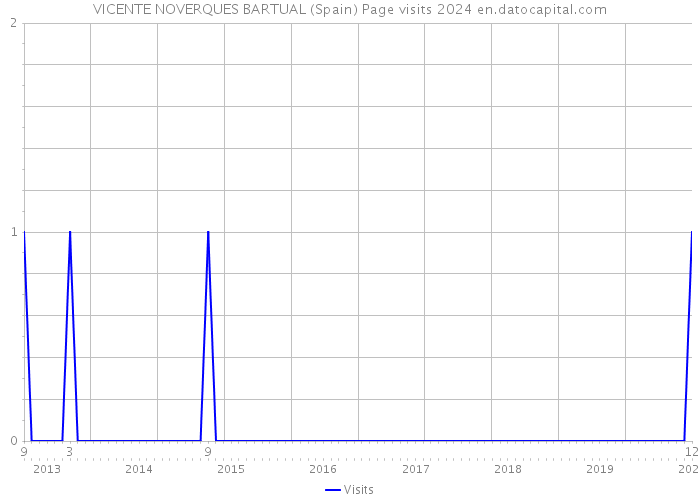 VICENTE NOVERQUES BARTUAL (Spain) Page visits 2024 