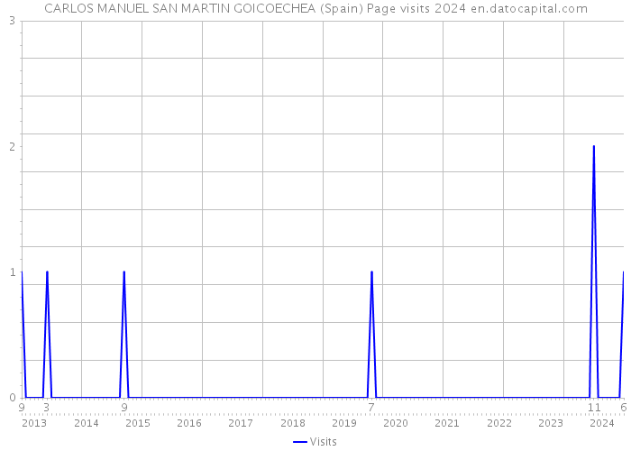 CARLOS MANUEL SAN MARTIN GOICOECHEA (Spain) Page visits 2024 