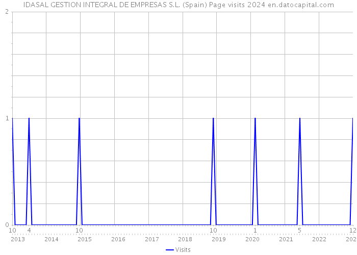 IDASAL GESTION INTEGRAL DE EMPRESAS S.L. (Spain) Page visits 2024 