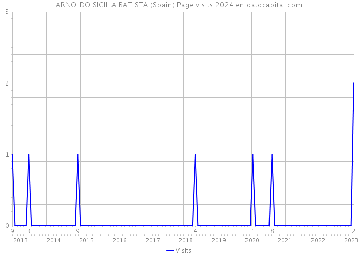 ARNOLDO SICILIA BATISTA (Spain) Page visits 2024 