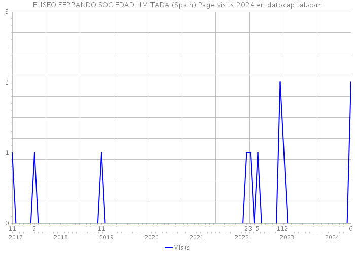 ELISEO FERRANDO SOCIEDAD LIMITADA (Spain) Page visits 2024 