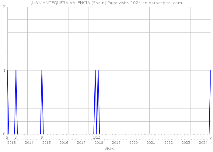 JUAN ANTEQUERA VALENCIA (Spain) Page visits 2024 