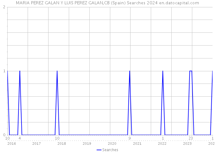 MARIA PEREZ GALAN Y LUIS PEREZ GALAN,CB (Spain) Searches 2024 