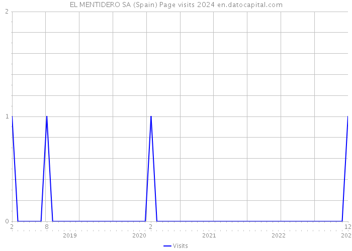 EL MENTIDERO SA (Spain) Page visits 2024 