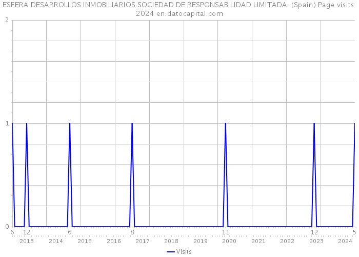 ESFERA DESARROLLOS INMOBILIARIOS SOCIEDAD DE RESPONSABILIDAD LIMITADA. (Spain) Page visits 2024 