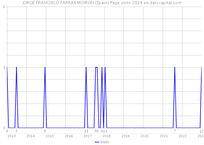 JORGE FRANCISCO FARRAS MOIRON (Spain) Page visits 2024 