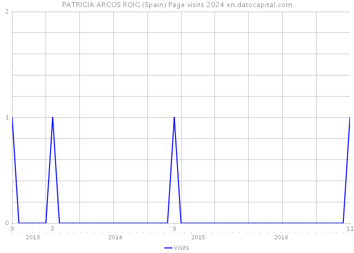 PATRICIA ARCOS ROIG (Spain) Page visits 2024 