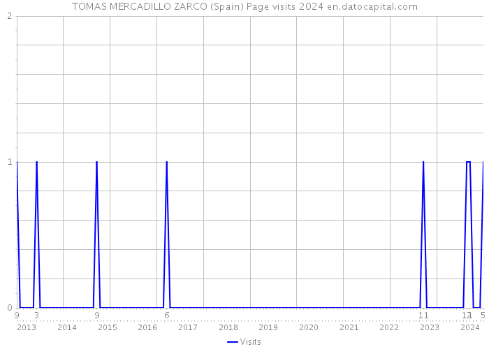 TOMAS MERCADILLO ZARCO (Spain) Page visits 2024 