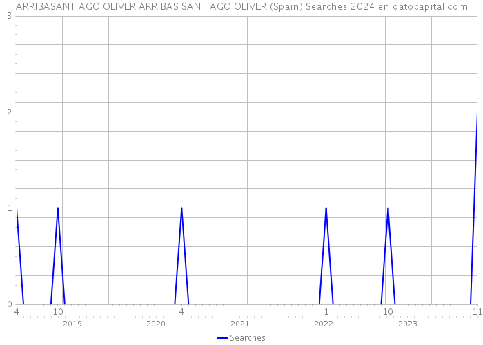 ARRIBASANTIAGO OLIVER ARRIBAS SANTIAGO OLIVER (Spain) Searches 2024 