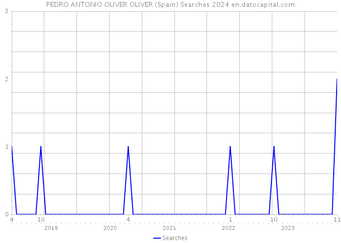 PEDRO ANTONIO OLIVER OLIVER (Spain) Searches 2024 