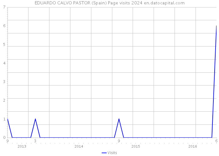 EDUARDO CALVO PASTOR (Spain) Page visits 2024 