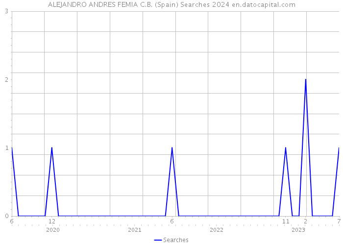 ALEJANDRO ANDRES FEMIA C.B. (Spain) Searches 2024 