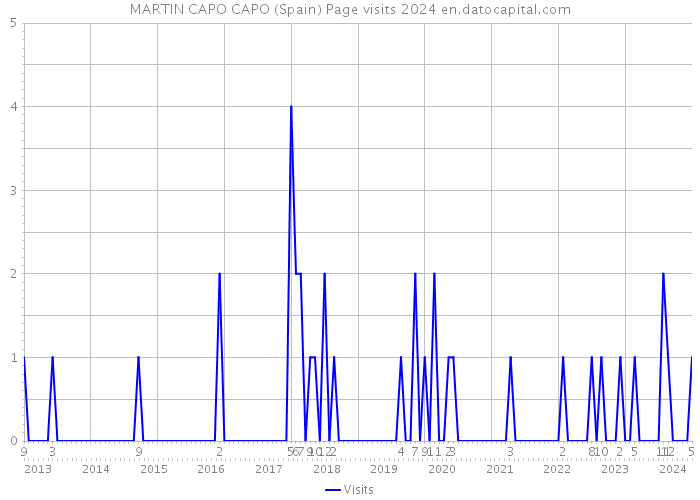 MARTIN CAPO CAPO (Spain) Page visits 2024 