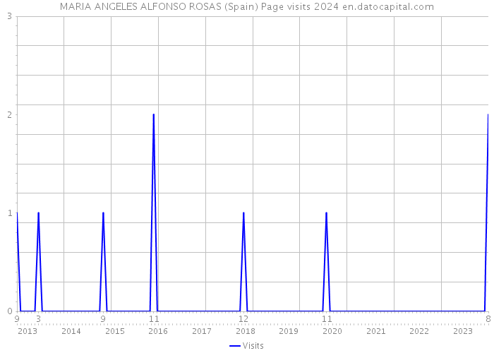 MARIA ANGELES ALFONSO ROSAS (Spain) Page visits 2024 