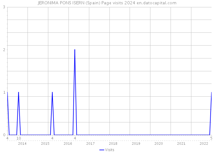JERONIMA PONS ISERN (Spain) Page visits 2024 
