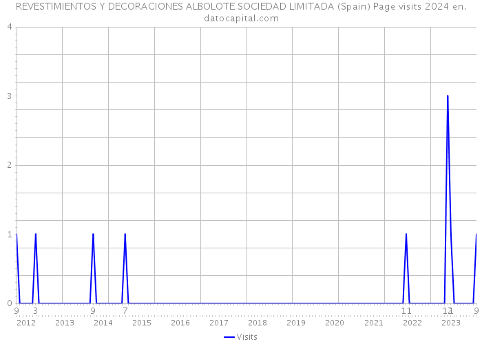 REVESTIMIENTOS Y DECORACIONES ALBOLOTE SOCIEDAD LIMITADA (Spain) Page visits 2024 