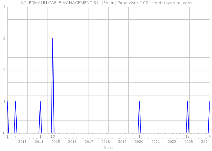 ACKERMANN CABLE MANAGEMENT S.L. (Spain) Page visits 2024 
