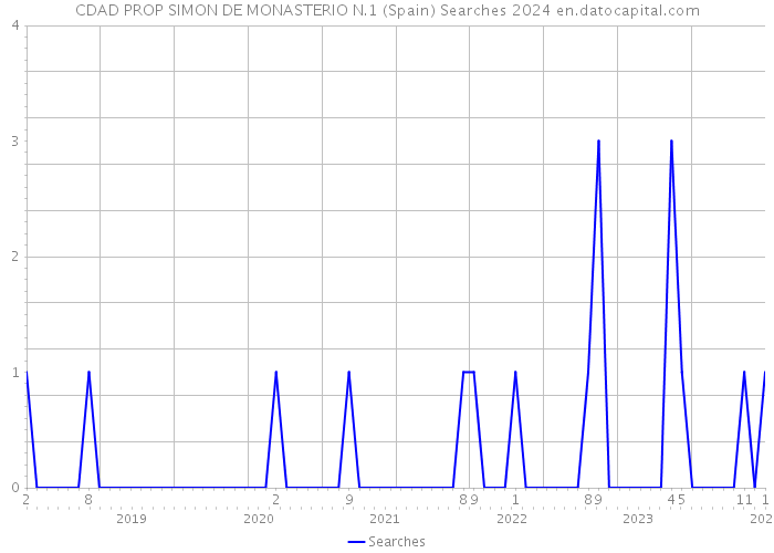 CDAD PROP SIMON DE MONASTERIO N.1 (Spain) Searches 2024 
