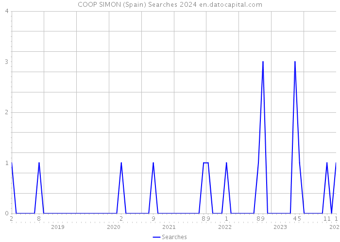 COOP SIMON (Spain) Searches 2024 