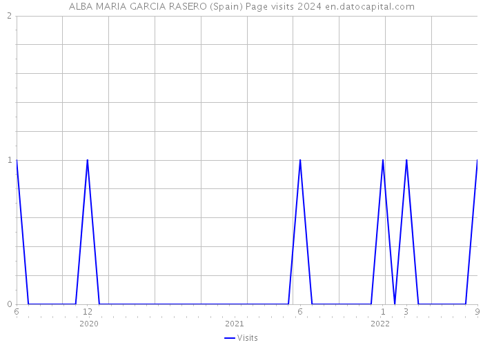 ALBA MARIA GARCIA RASERO (Spain) Page visits 2024 