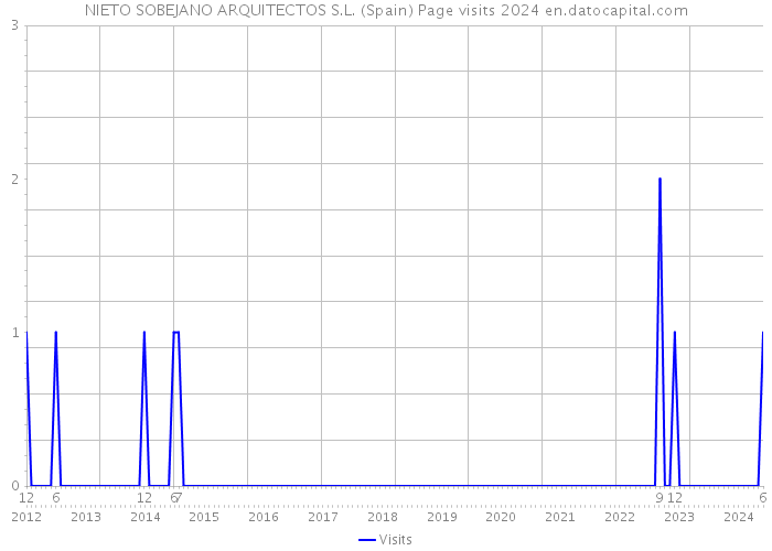 NIETO SOBEJANO ARQUITECTOS S.L. (Spain) Page visits 2024 