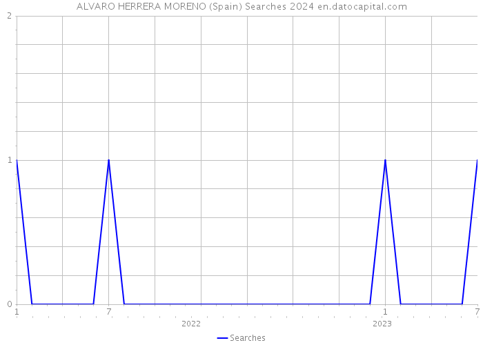 ALVARO HERRERA MORENO (Spain) Searches 2024 