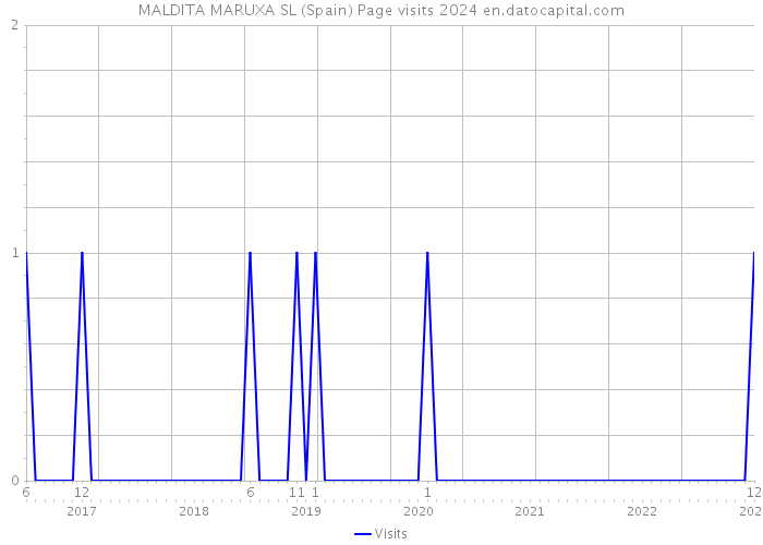 MALDITA MARUXA SL (Spain) Page visits 2024 