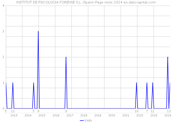 INSTITUT DE PSICOLOGIA FORENSE S.L. (Spain) Page visits 2024 